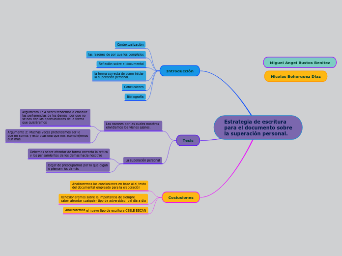 Estrategia de escritura
para el documento sobre
la superación personal.