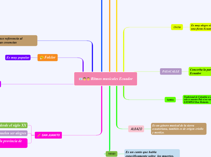 Ritmos musicales Ecuador