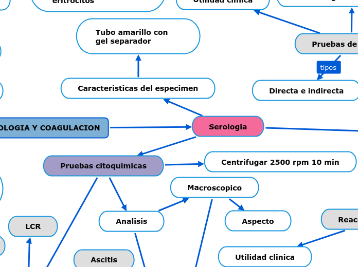 SEROLOGIA Y COAGULACION