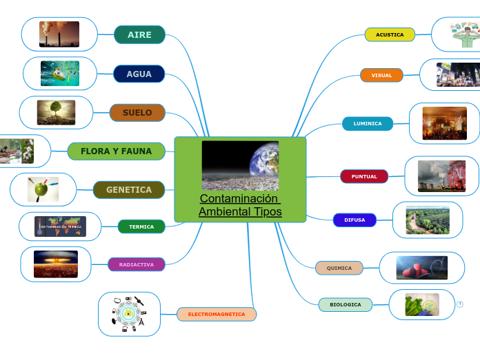 Contaminación Ambiental Tipos