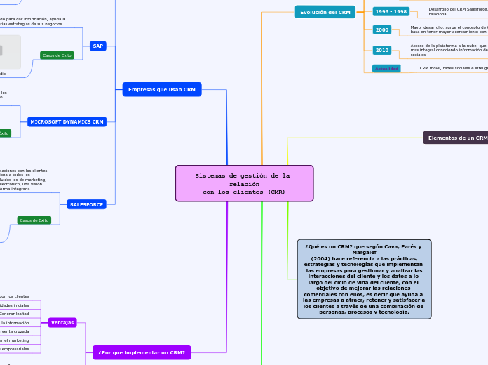 Sistemas de gestión de la relación
con los clientes (CMR)