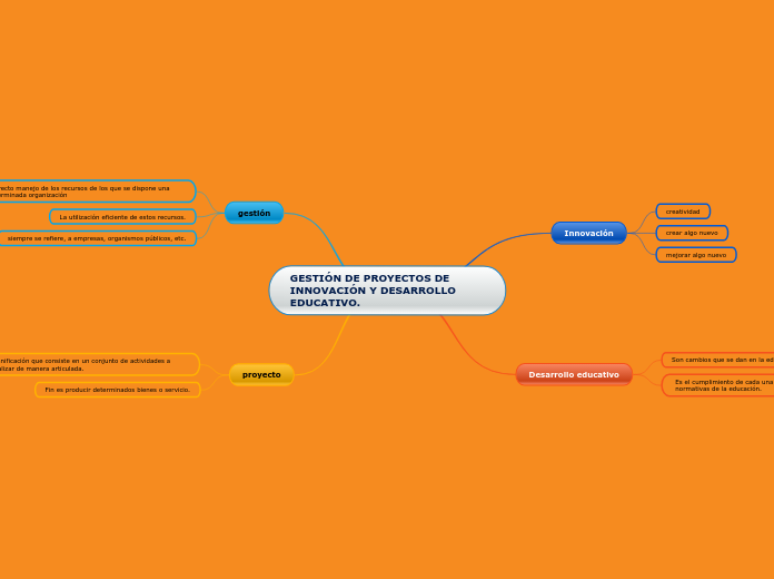 GESTIÓN DE PROYECTOS DE INNOVACIÓN Y DESARROLLO EDUCATIVO.
