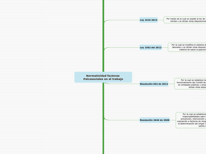 Normatividad factores Psicosociales en el trabajo