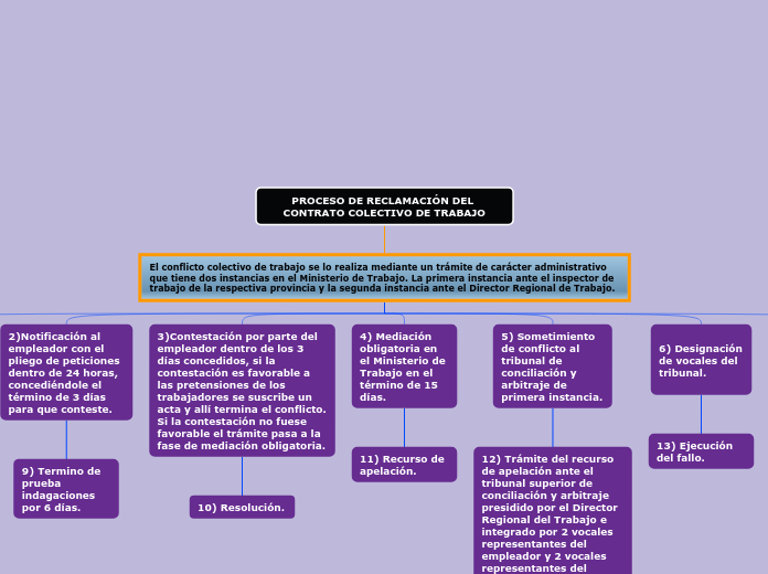 PROCESO DE RECLAMACIÓN DEL CONTRATO COLECTIVO DE TRABAJO