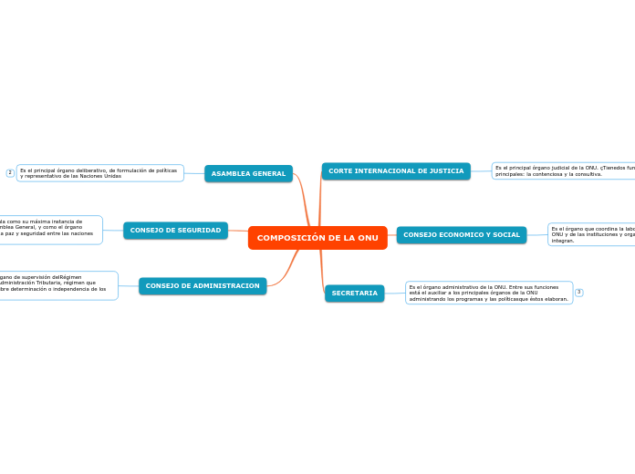 COMPOSICIÓN DE LA ONU
