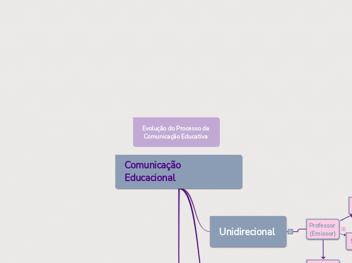 Evolução do Processo da Comunicação Educativa 