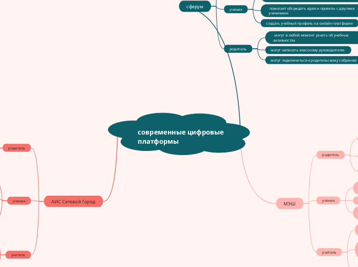 современные цифровые платформы