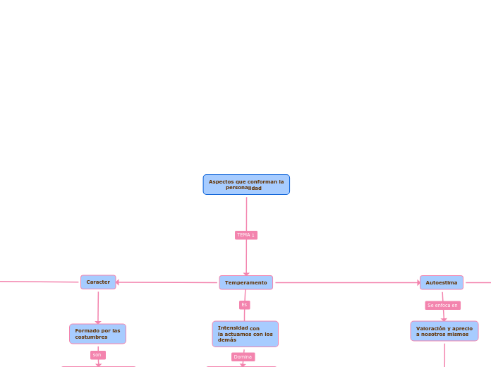 Aspectos que conforman la
          personalidad