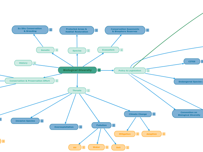 Biological Diversity