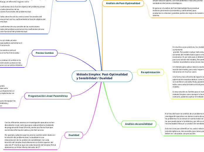 Método Simplex: Post-Optimalidad y Sensibilidad / Dualidad