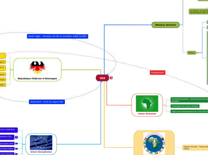 Environnement de GIZ