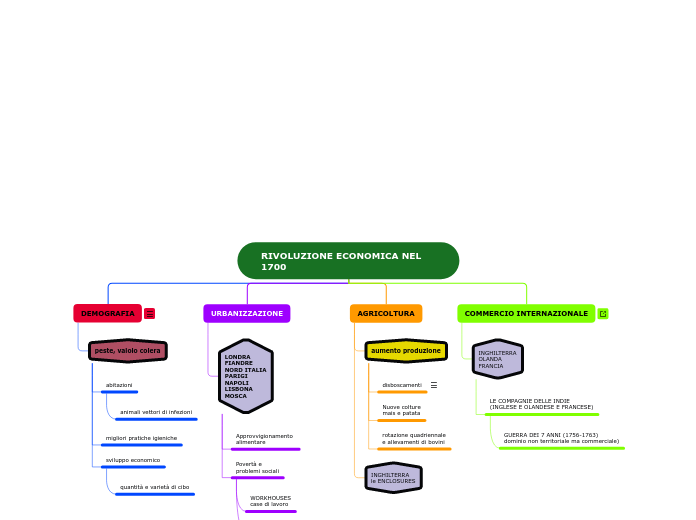 RIVOLUZIONE ECONOMICA NEL 1700