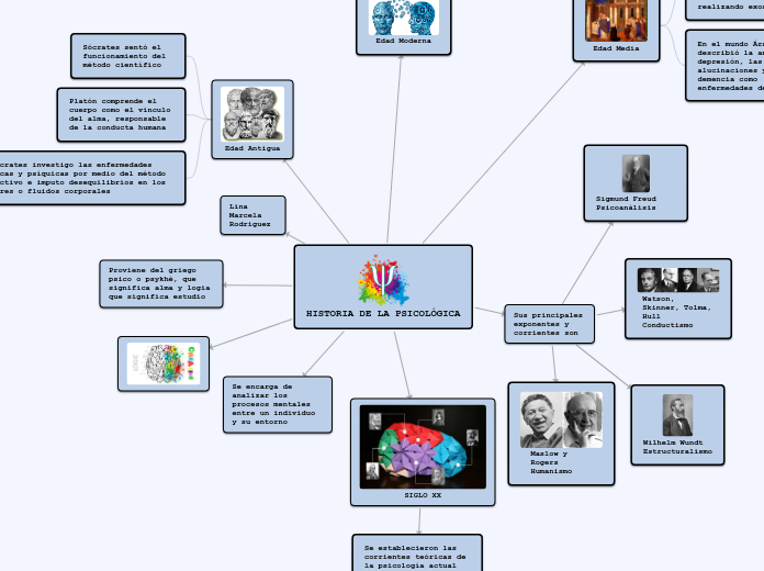 HISTORIA DE LA PSICOLÓGICA