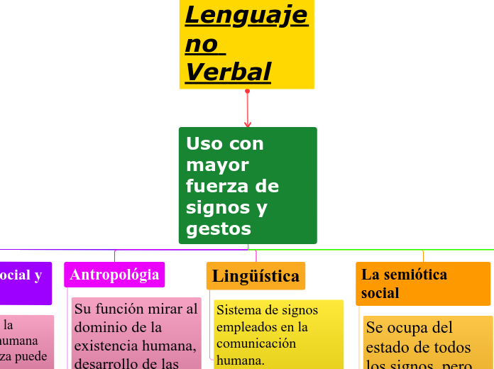 Uso con mayor fuerza de signos y gestos