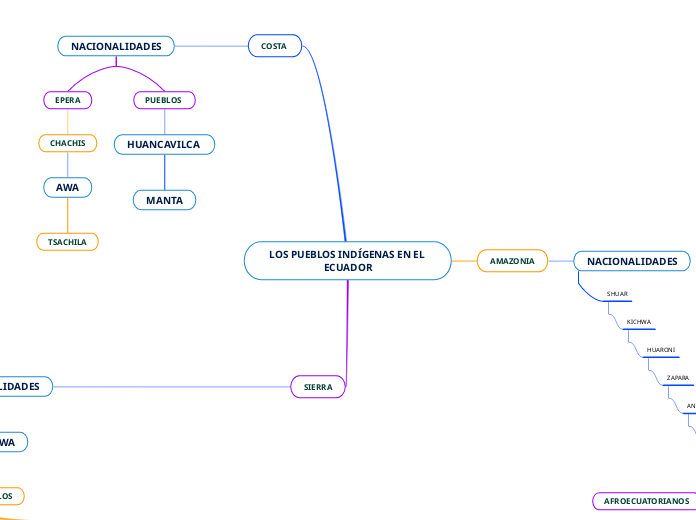 LOS PUEBLOS INDÍGENAS EN EL ECUADOR
