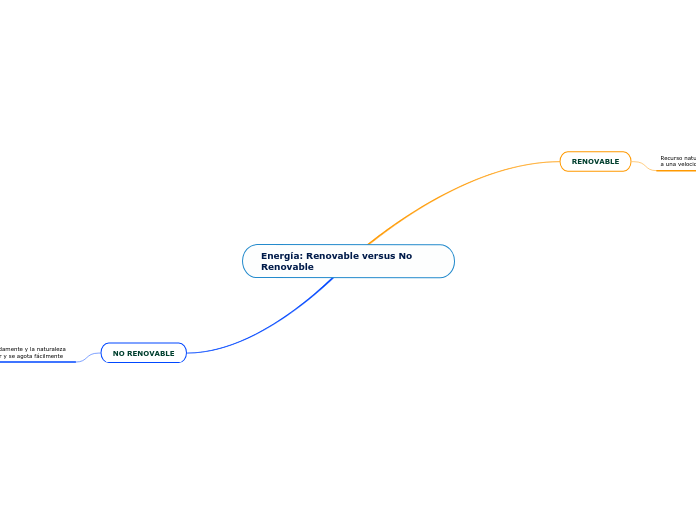 Energía: Renovable versus No Renovable