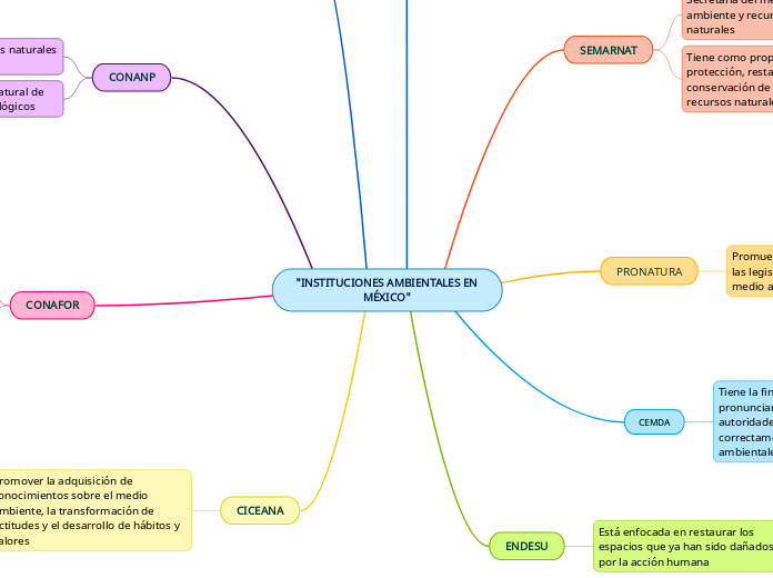 "INSTITUCIONES AMBIENTALES EN MÉXICO"