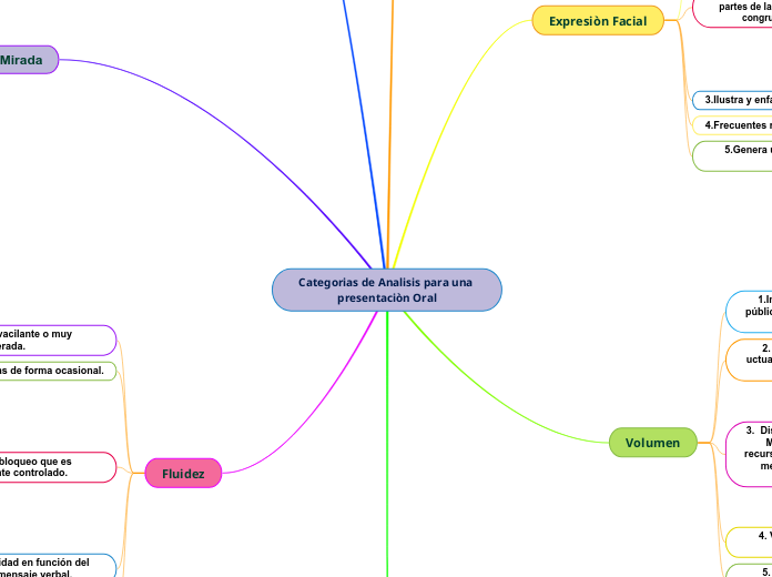 Categorias de Analisis para una presentaciòn Oral