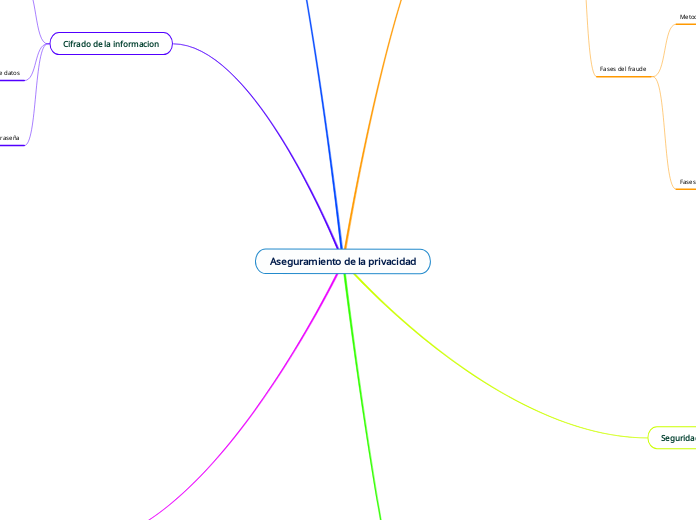 Aseguramiento de la privacidad