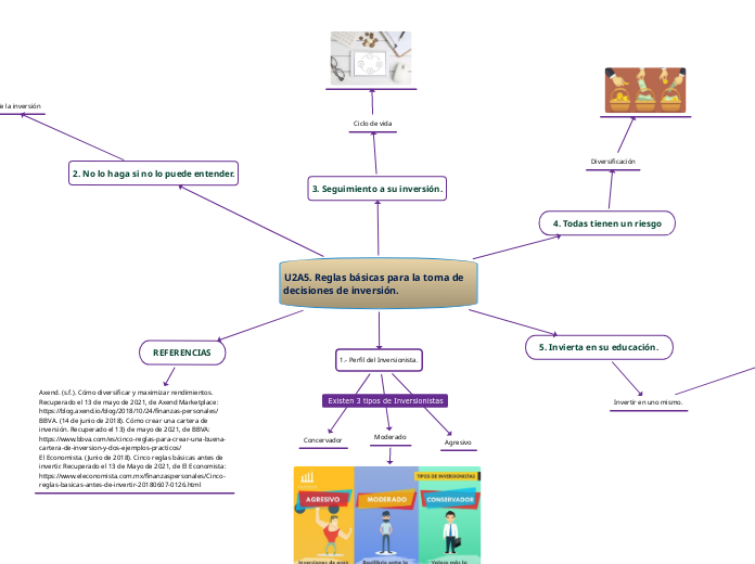 U2A5. Reglas básicas para la toma de decisiones de inversión.
