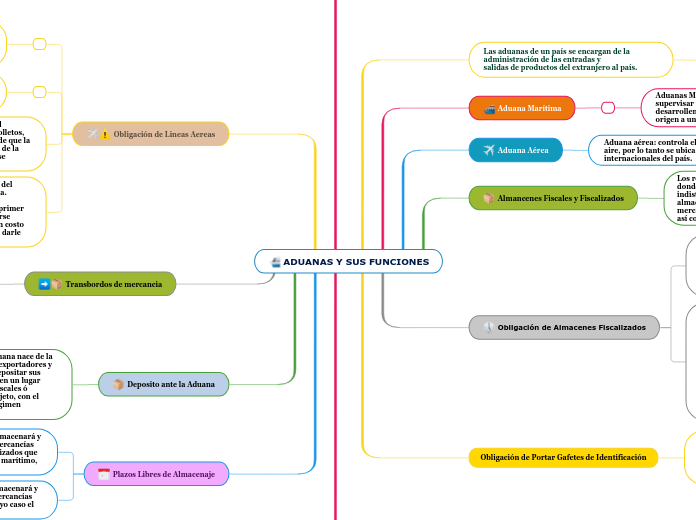 ADUANAS Y SUS FUNCIONES
