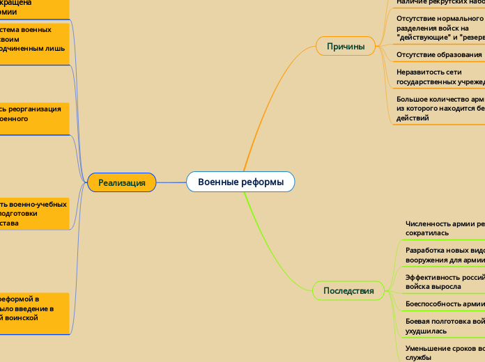 Военные реформы