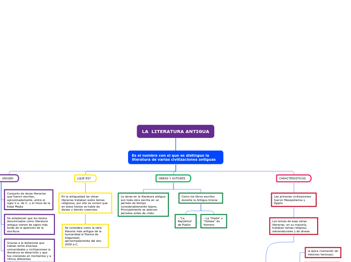 Organigrama arbol