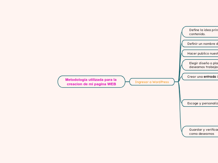 Metodología utilizada para la creacion de mi pagina WEB