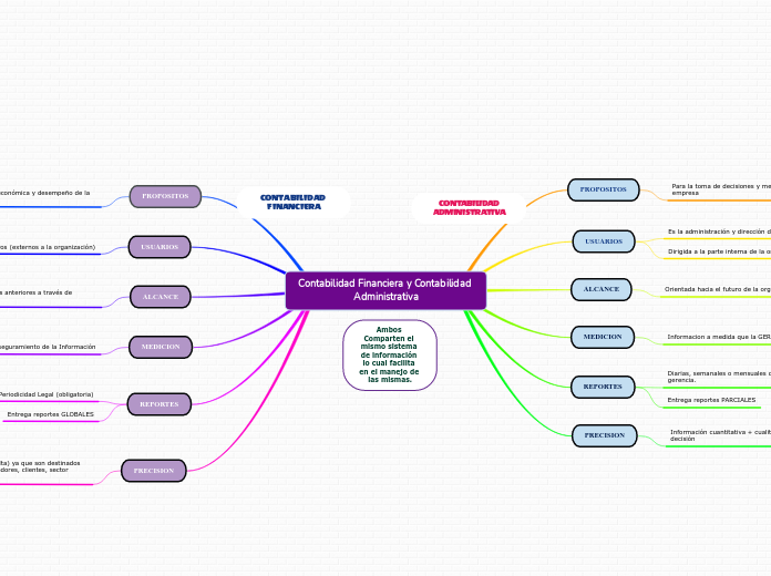 Contabilidad Financiera y Contabilidad Administrativa