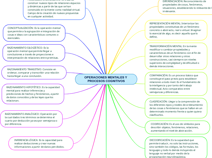 OPERACIONES MENTALES Y PROCESOS COGNITIVOS