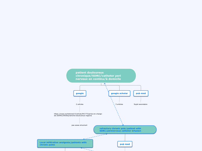 Organigramme