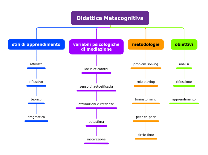 Didattica Metacognitiva