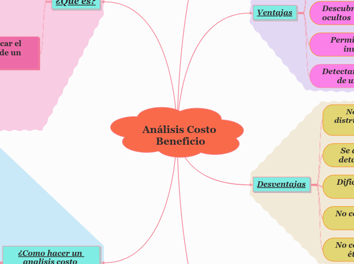Análisis Costo Beneficio