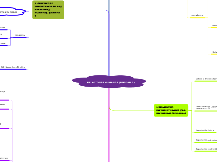 RELACIONES HUMANAS (UNIDAD 1)