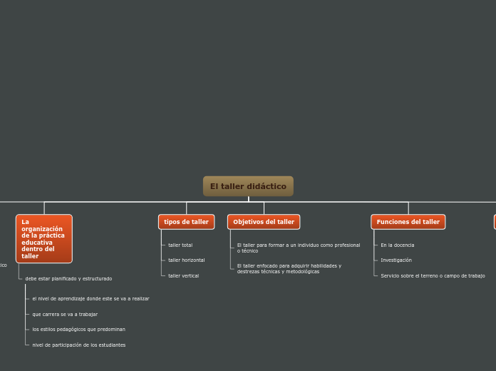 Organigrama arbol