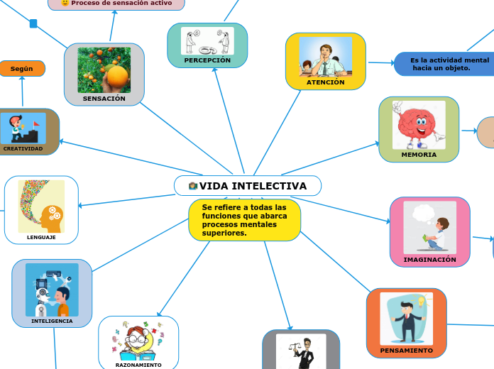 VIDA INTELECTIVA mapa de daniel 