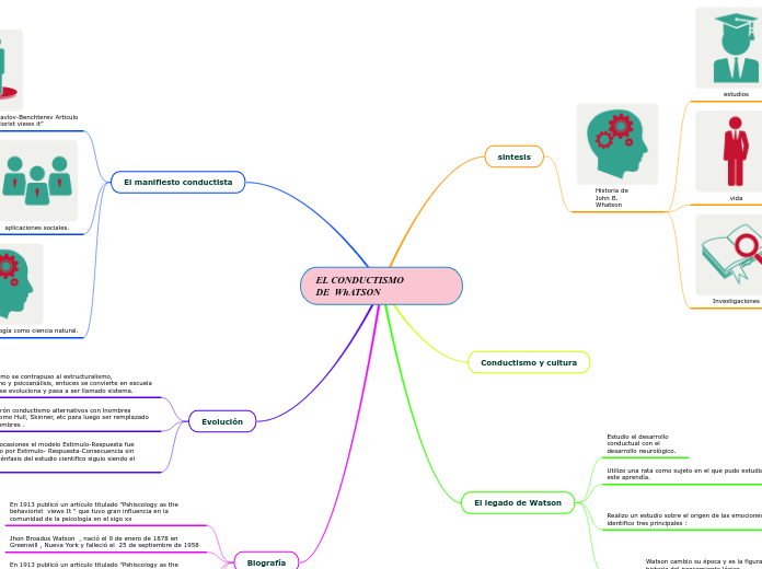 EL CONDUCTISMO              DE  WhATSON