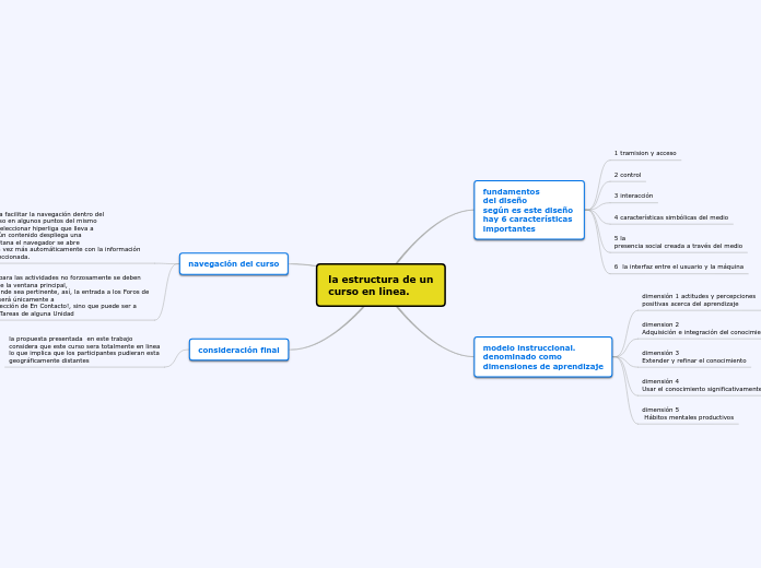 la estructura de un
curso en linea.