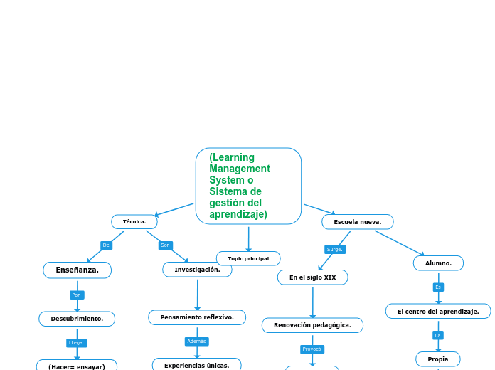 (Learning Management System o Sistema de gestión del aprendizaje)