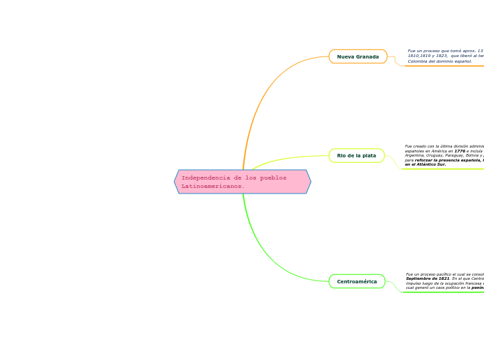 Independencia de los pueblos Latinoamericanos.