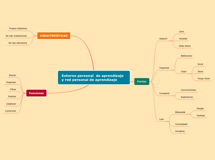 Entorno personal  de aprendizaje y red personal de aprendizaje