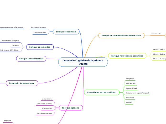 Desarrollo Cognitivo de la primera Infantil