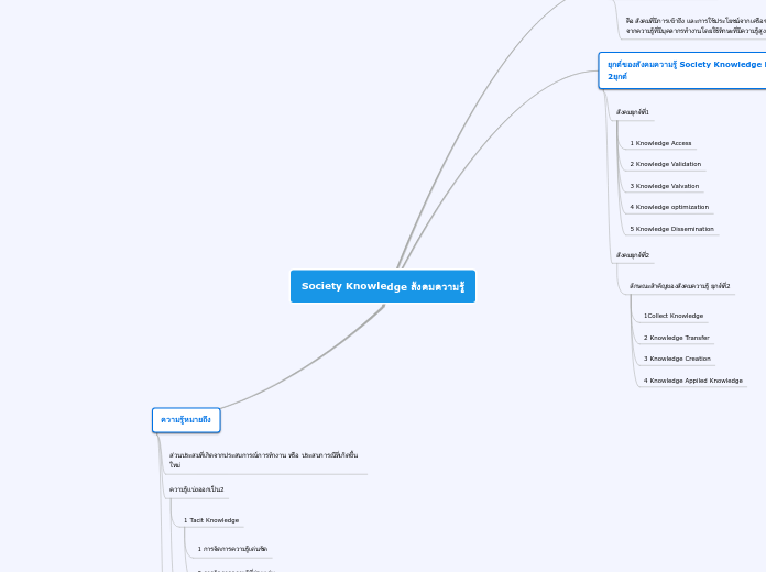 Society Knowledge สังคมความรู้