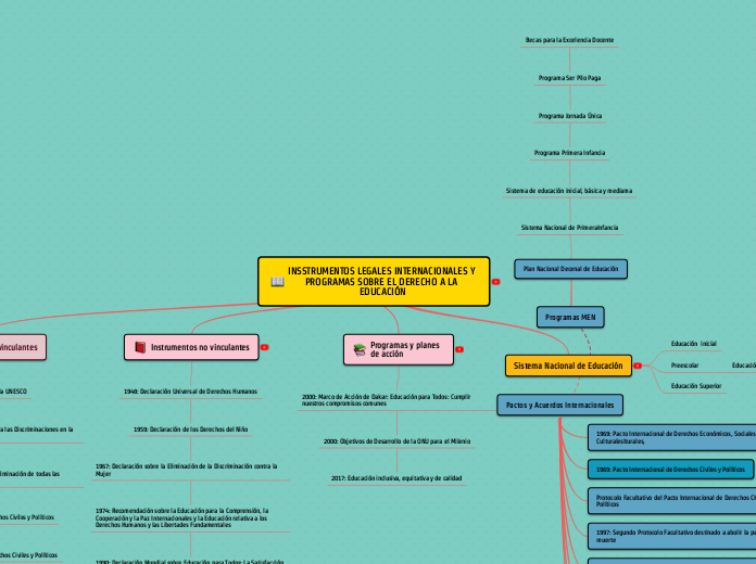 INTRUMENTOS LEGALES INTERNACIONALES Y PROGRAMAS SOBRE EL DERECHO A LA EDUCACIÓN
