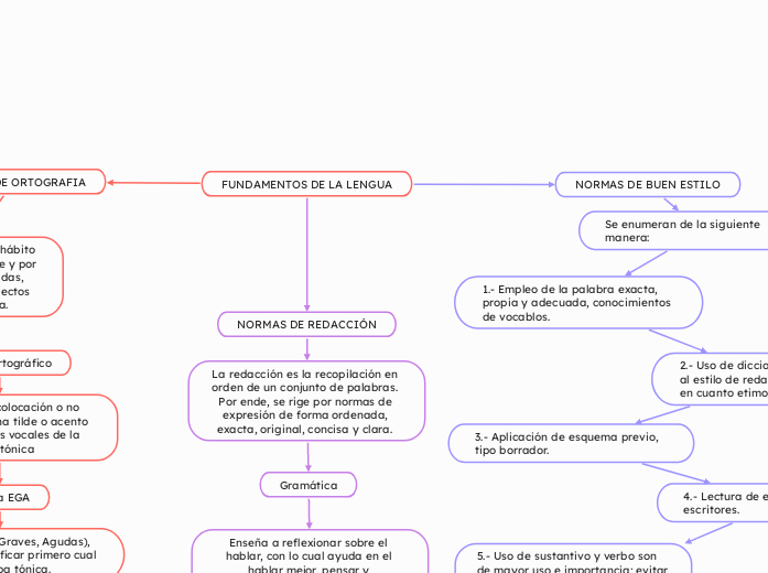 FUNDAMENTOS DE LA LENGUA