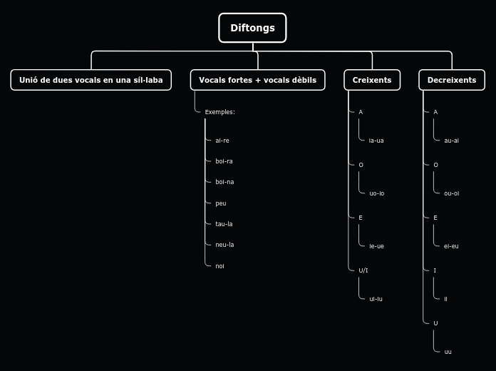 Organigrama arbol