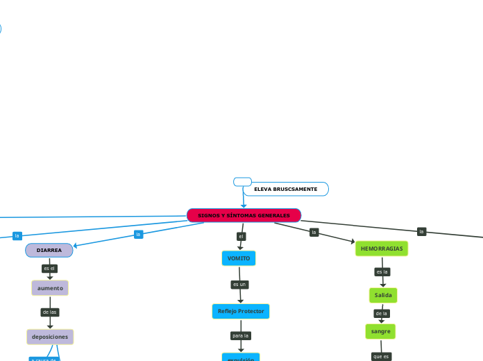 SIGNOS Y SÍNTOMAS GENERALES