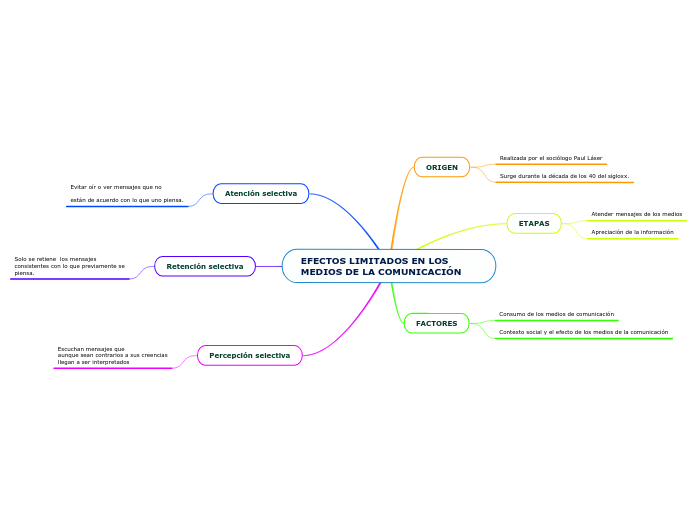 EFECTOS LIMITADOS EN LOS MEDIOS DE LA COMUNICACIÓN