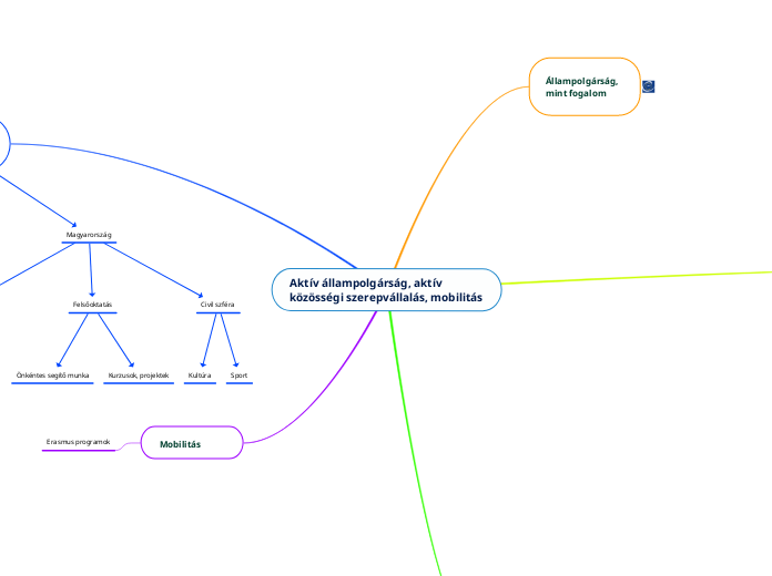 Aktív állampolgárság, aktív közösségi szerepvállalás, mobilitás