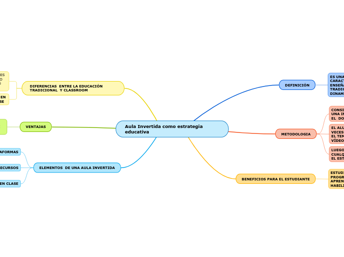 Aula Invertida como estrategia educativa